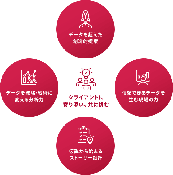 JMAが選ばれる理由：仮説から始まるストーリー設計、信頼できるデータを生む現場の力、データを戦略・戦術に変える分析力、データを超えた戦略的提案、クライアントに深く寄り添い共に挑むパートナー