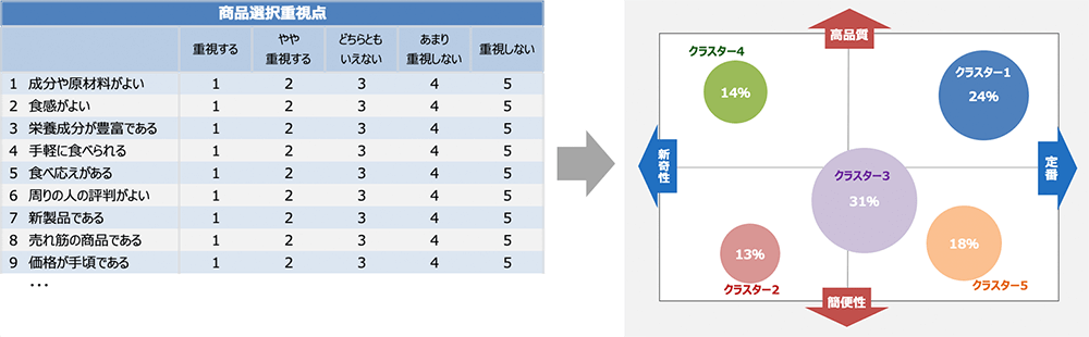 同じ聞き方をした変数群を用いて、似たものどうしをグループ化する