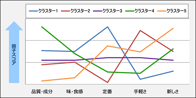 各グループの選択重視点の特徴