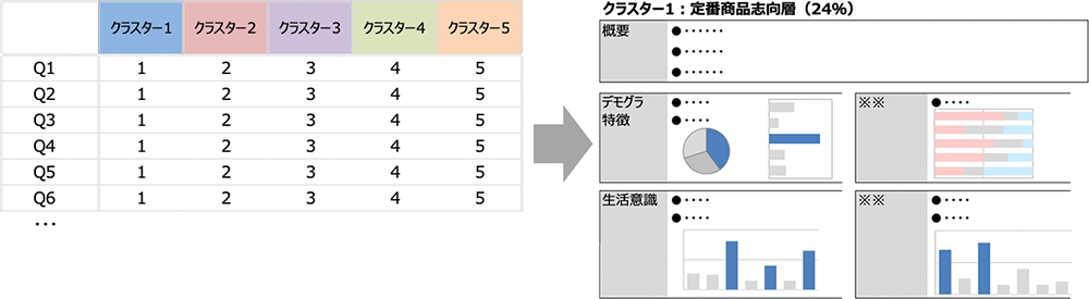 各グループのプロファイルを整理する