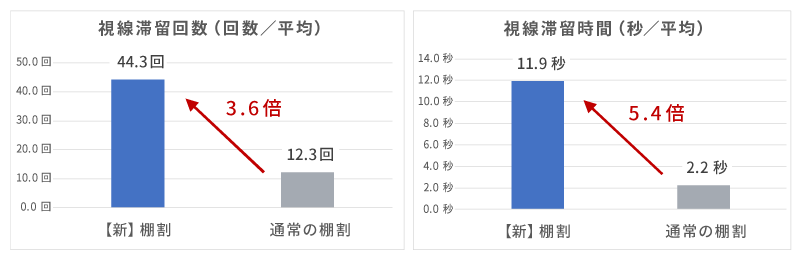 視線滞留回数（回数/平均） 新しい棚割りでは44.3回（通常の棚割り12.3回の3.6倍）、視線滞留時間新しい棚割りでは11.9秒（通常の棚割り2.2秒の5.4倍）