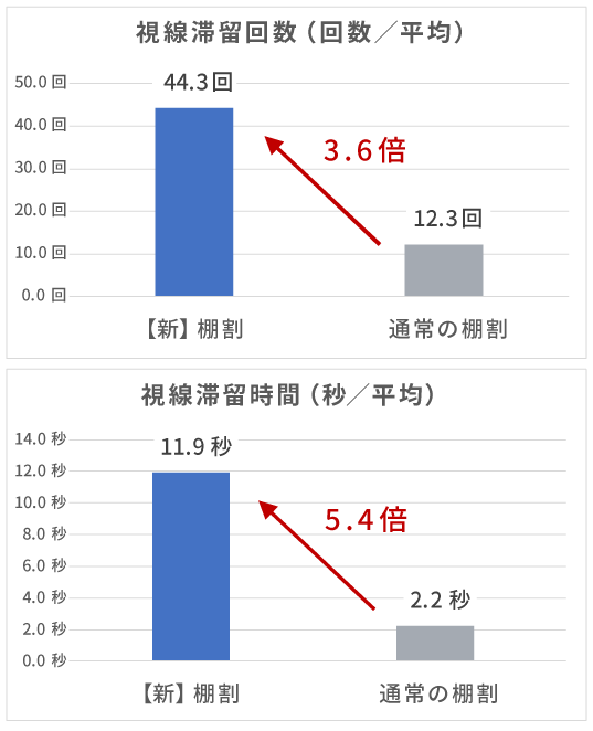 視線滞留回数（回数/平均） 新しい棚割りでは44.3回（通常の棚割り12.3回の3.6倍）、視線滞留時間新しい棚割りでは11.9秒（通常の棚割り2.2秒の5.4倍）