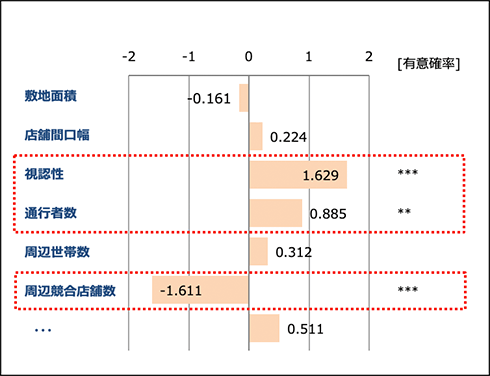 それぞれの特徴・条件は、出店の成否に影響している