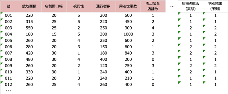 判別分析による予測と実態は必ずしも一致しない