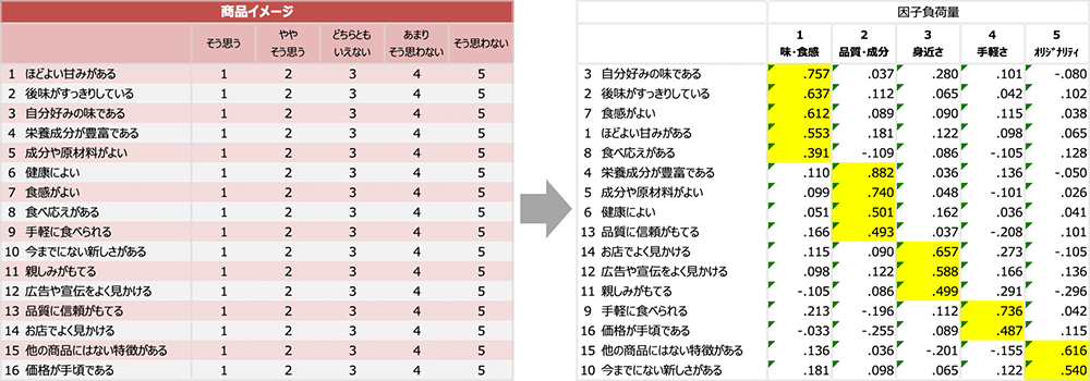 同じ聞き方をしたたくさんの変数の中から、いくつかの共通する要素＝因子を抽出する