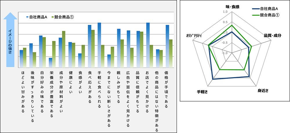 抽出された因子を用いると、「要するに～」が分かりやすくなる