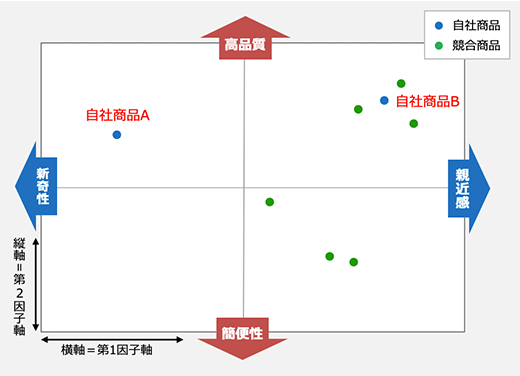 各商品のポジショニング