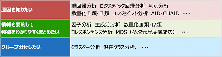 多変量解析の目的の分類