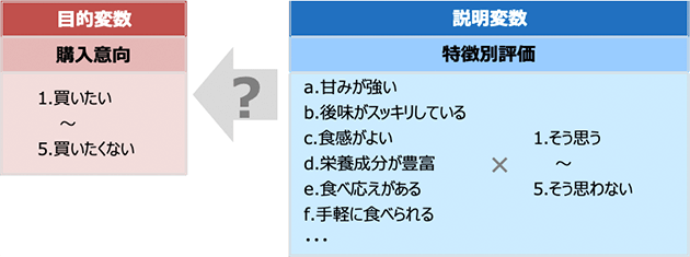 購入意向に特に強い影響を与える商品の特徴