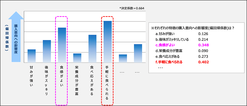 それぞれの特徴が購入意向の強さに与える影響度