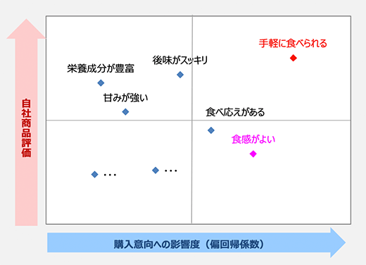 購入意向への影響度が強く、自社商品への評価が低い特徴